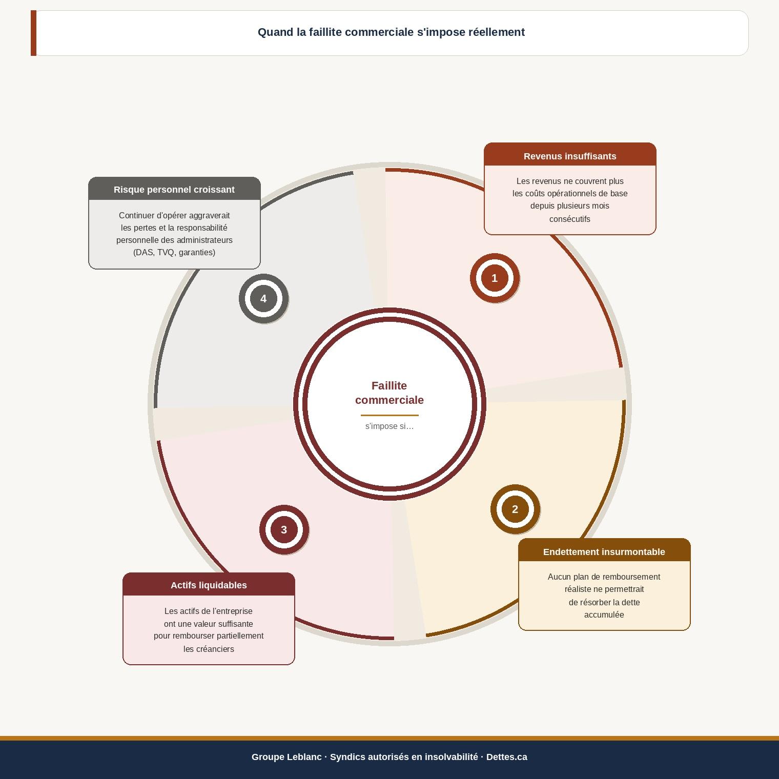 Proposition concordataire ou faillite commerciale : quel choix faire