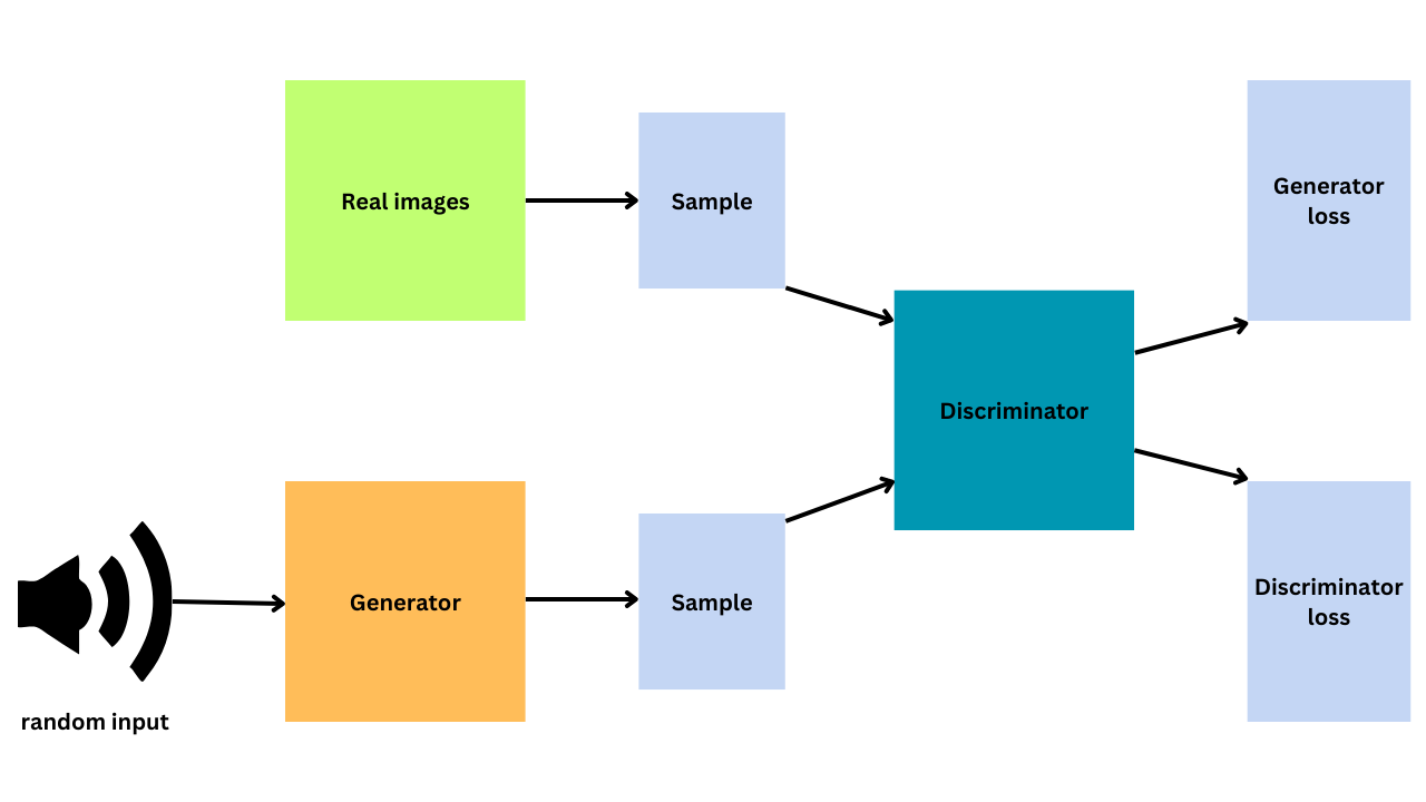 The graphic explains the functioning of generative adversarial networks. Random input is recieved by the generator. Both the generator and real images create new samples, which are given to the dicriminator. The discriminator tries to tell if they are real or fake, and results in one of the two outputs from the discriminator (generator loss or discriminator loss).