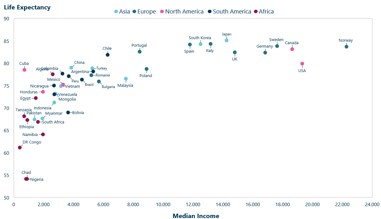 Scatter plot showing relationship between median income and life expectancy 