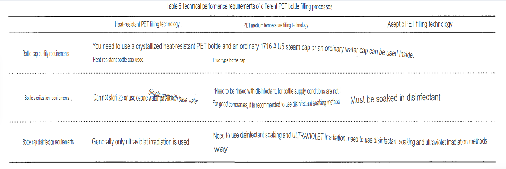  Technical performance requirements of different PET bottle filling processes