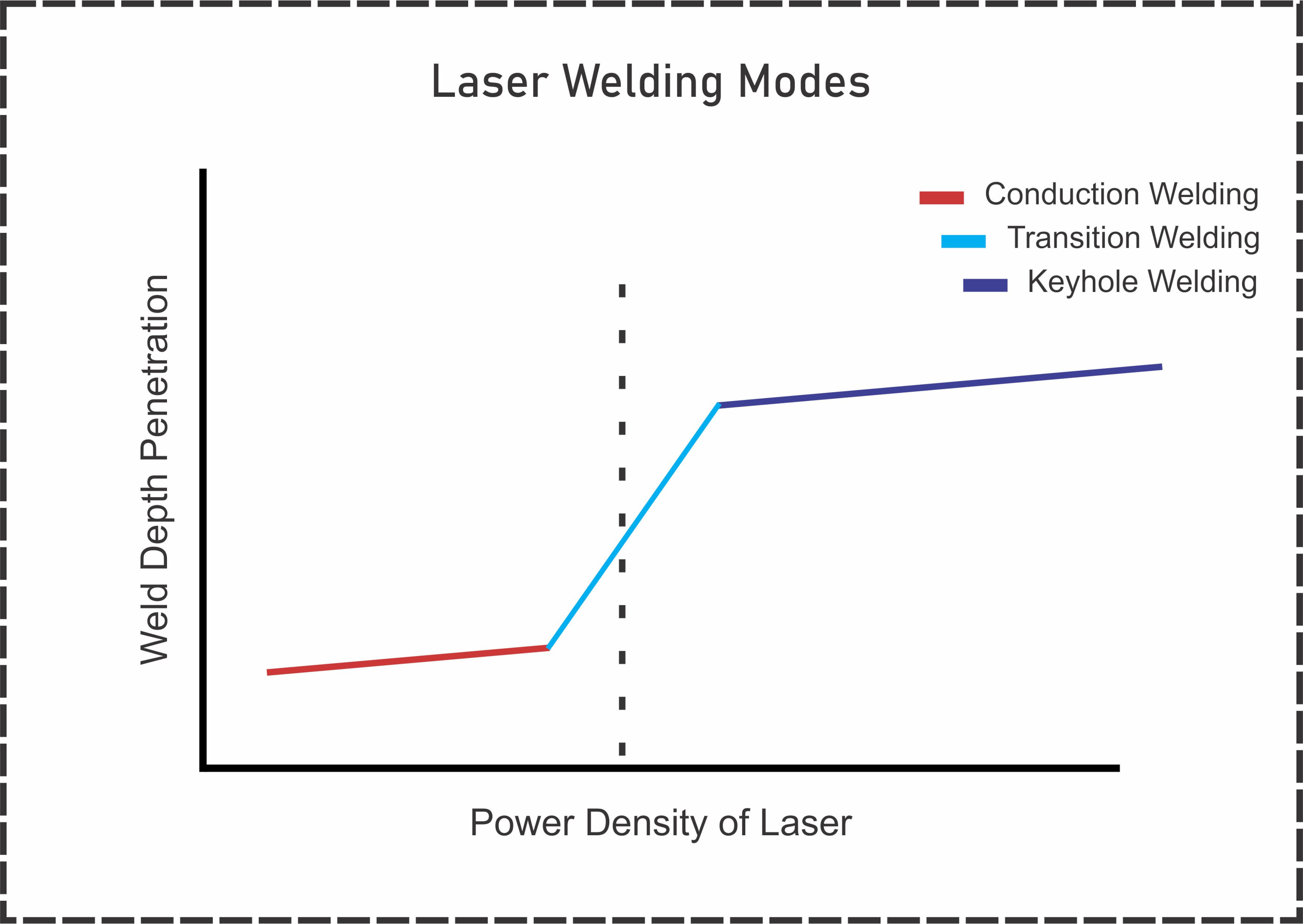 Laser Welding Modes