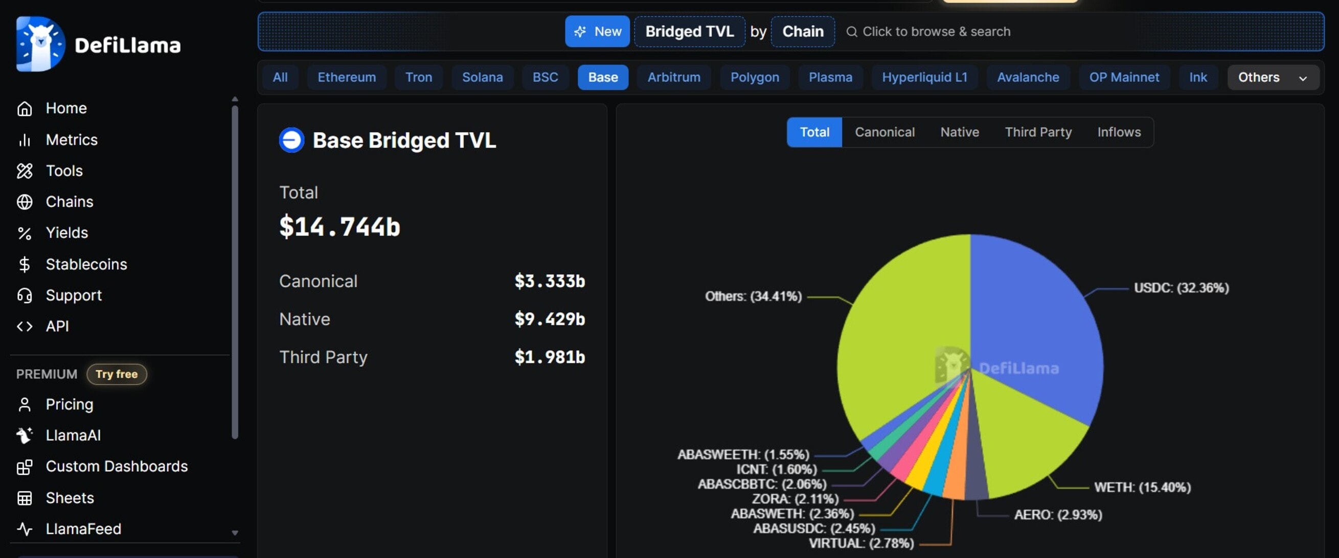 Bridged Capital from Ethereum and Other Chains