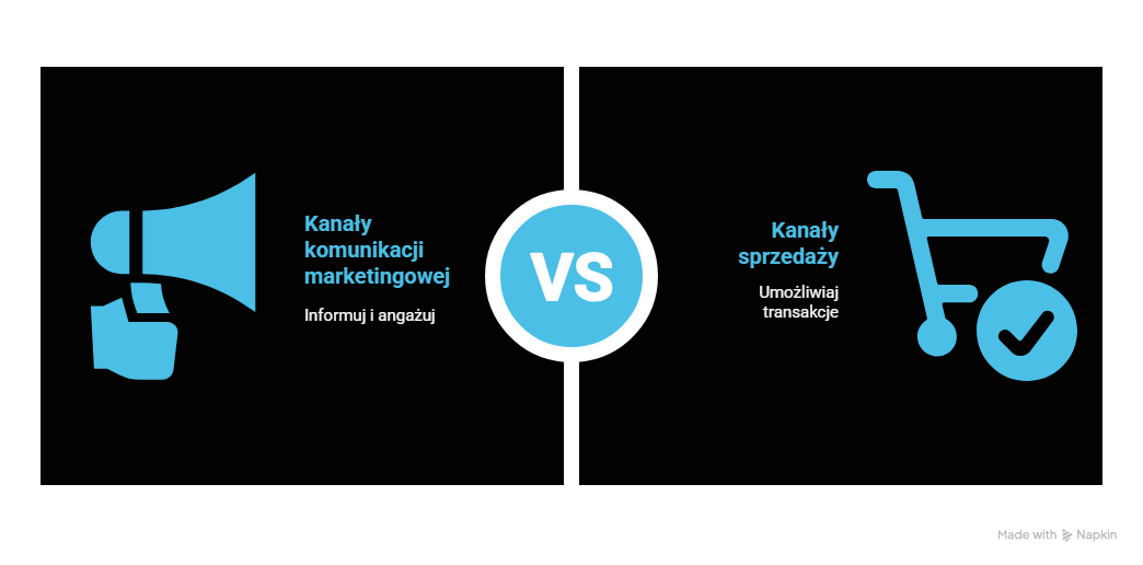 Jaka jest różnica między kanałami komunikacji marketingowej a kanałami sprzedaży?