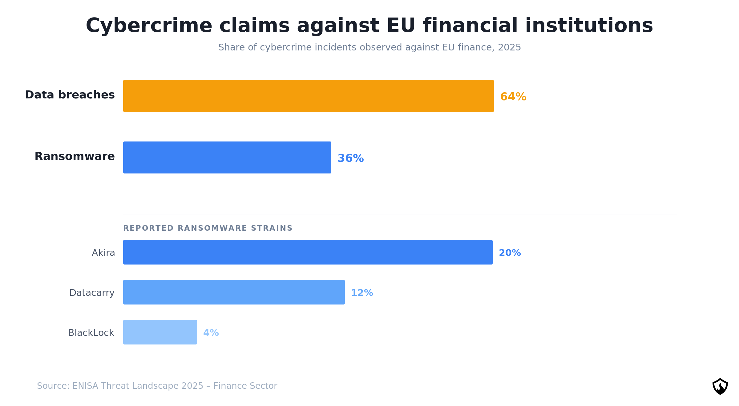 Bar chart showing percentages of data breaches and ransomware affecting EU financial organizations