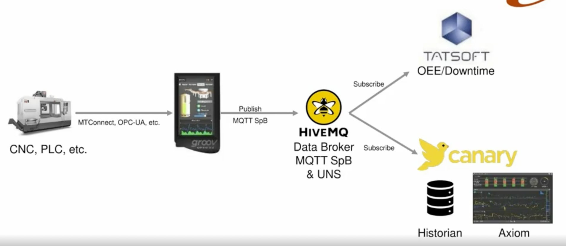 Simple smart manufacturing architecture for a quick pilot project. 