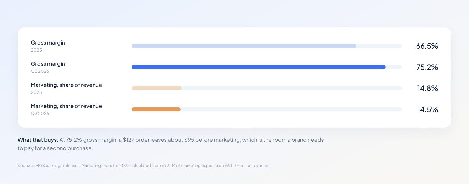 Bar chart comparing gross margin of 66.5% in 2025 with 75.2% in Q2 2026, and marketing at 14.8% and 14.5% of revenue