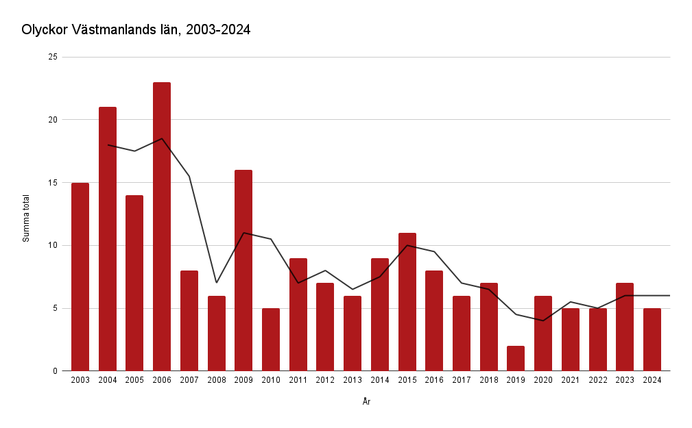 Olyckor Västmanlands län, perioden 2003-2024