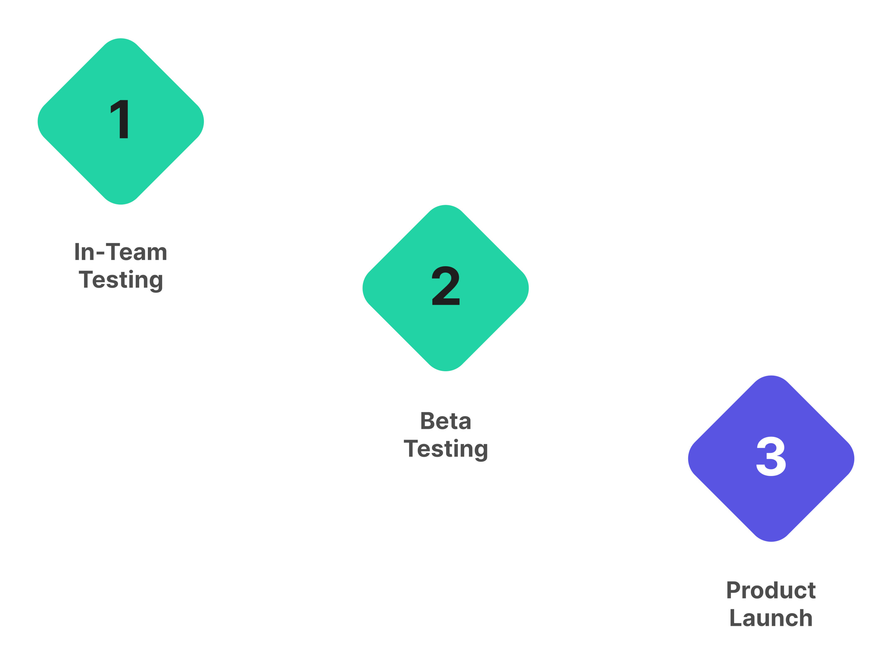 One, two, three testing stages