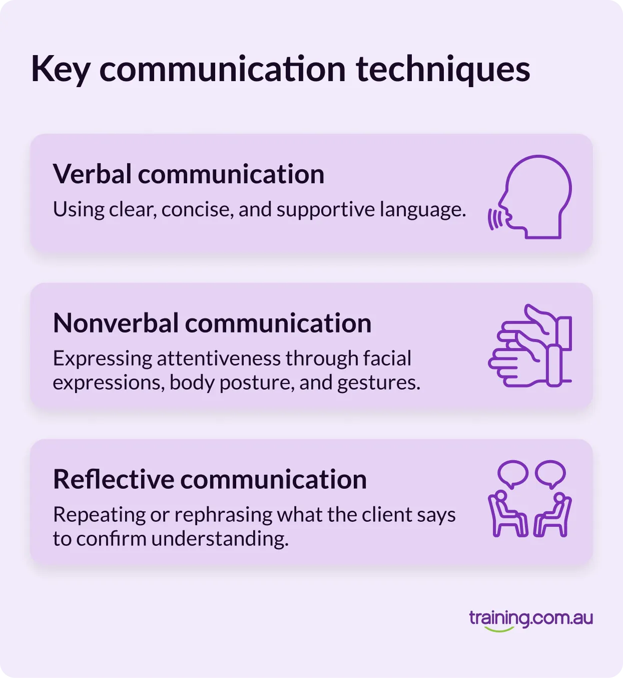 Infographic highlighting three key communication techniques: verbal communication, nonverbal communication, and reflective communication, with brief descriptions of each.
