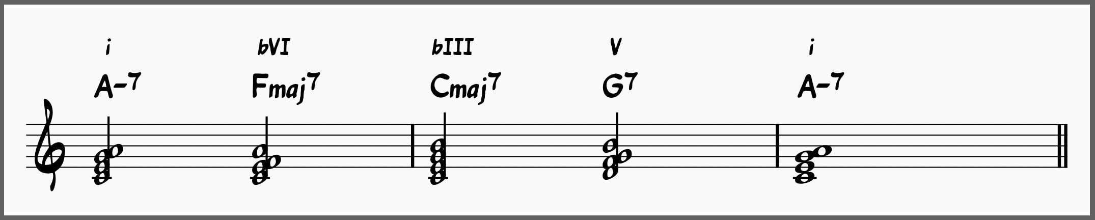 vi-iii-vii progression