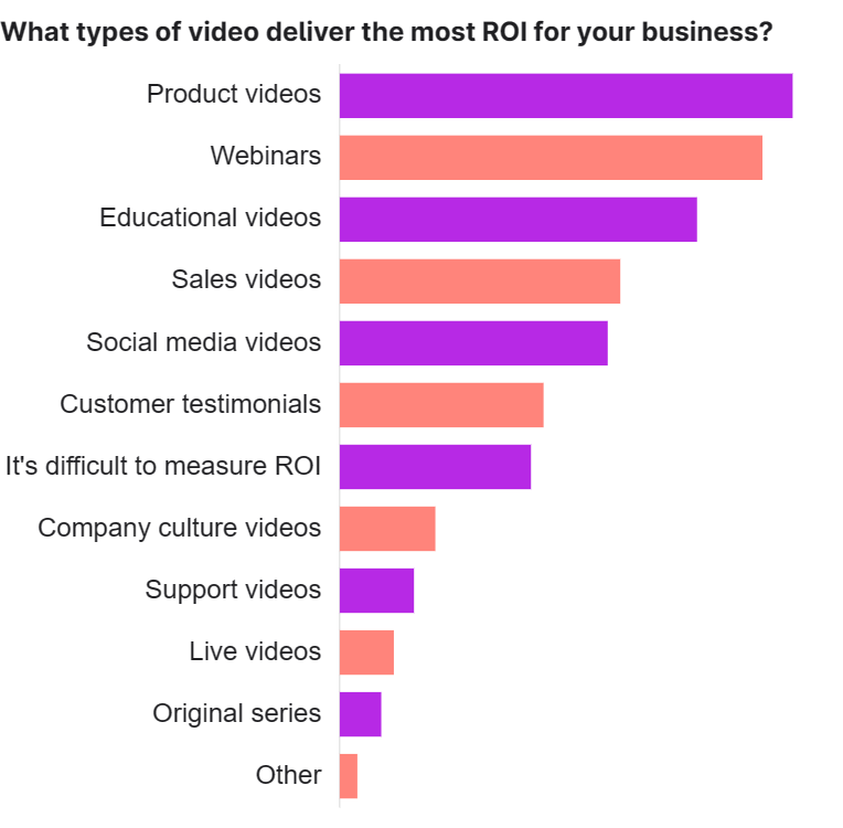 What Type of  Videos Make the Most Money?