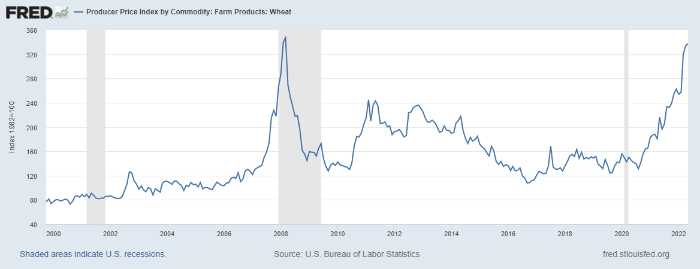 Producer price index for wheat
