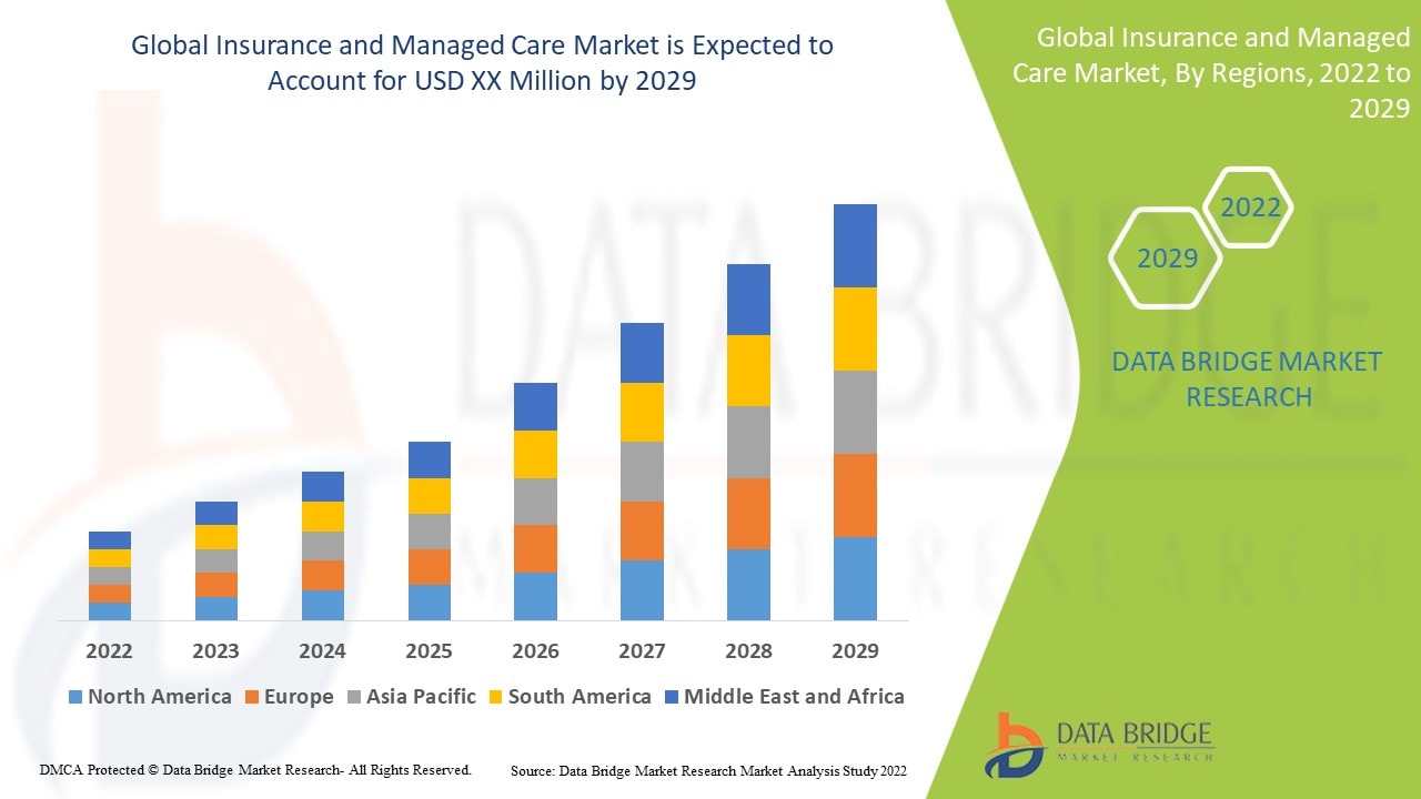 Graph on Global Insurance and Managed Care Market researched by Data Bridge Market Research for 2022 to 2029