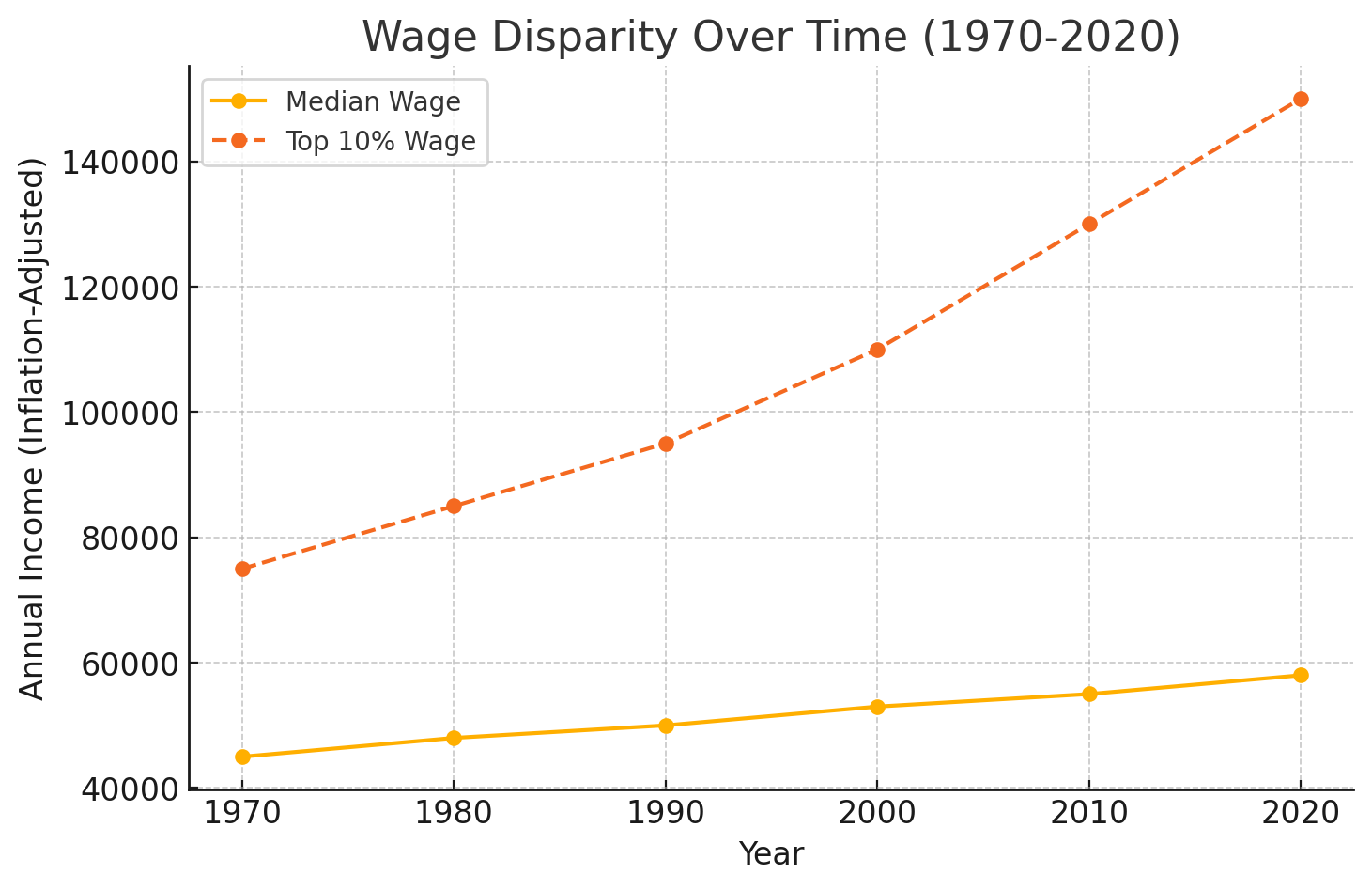 Wage Disparity