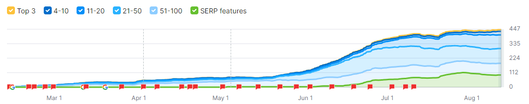 Graph of Alba Care Services WordPress SEO case study, showcasing 11900% increase in traffic over time.