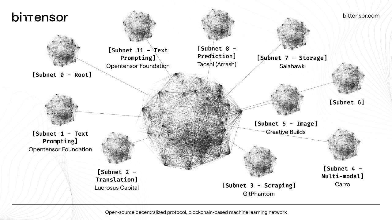An image showing the different Subnets on the Bittensor Network. 