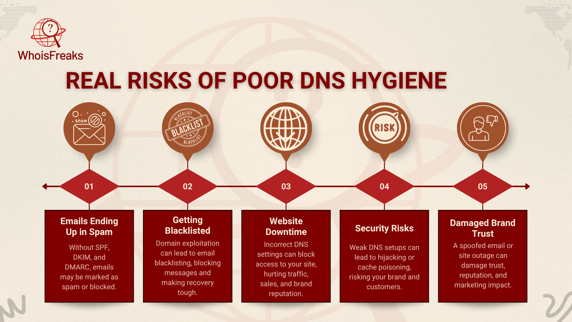 Real Risks of Poor DNS Hygiene