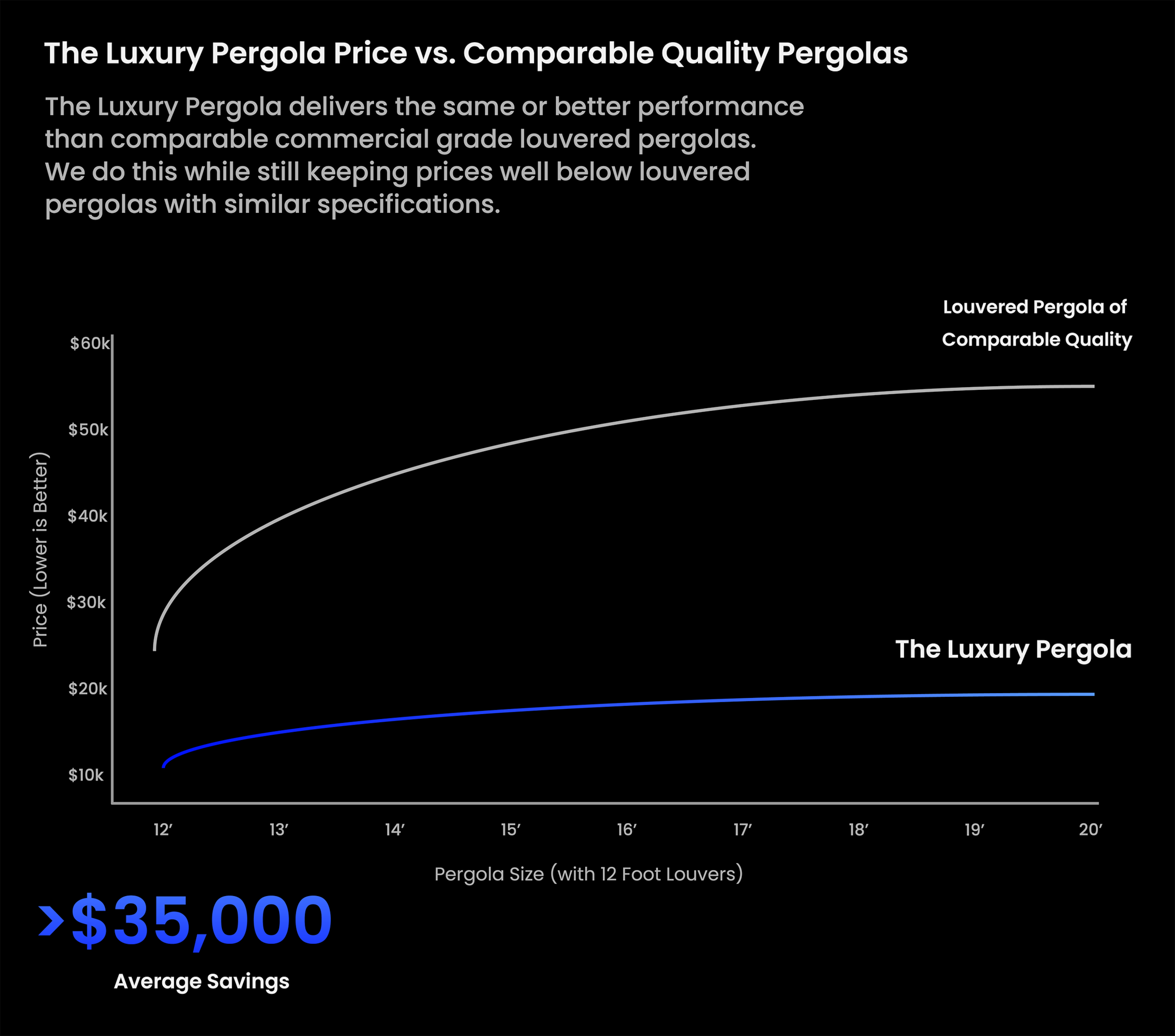 Comparison of Pricing for Luxury Pergola vs. Designer Brand