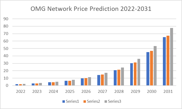 OMG Price Prediction 2022-2031: Can OmiseGo increase in value soon? 4