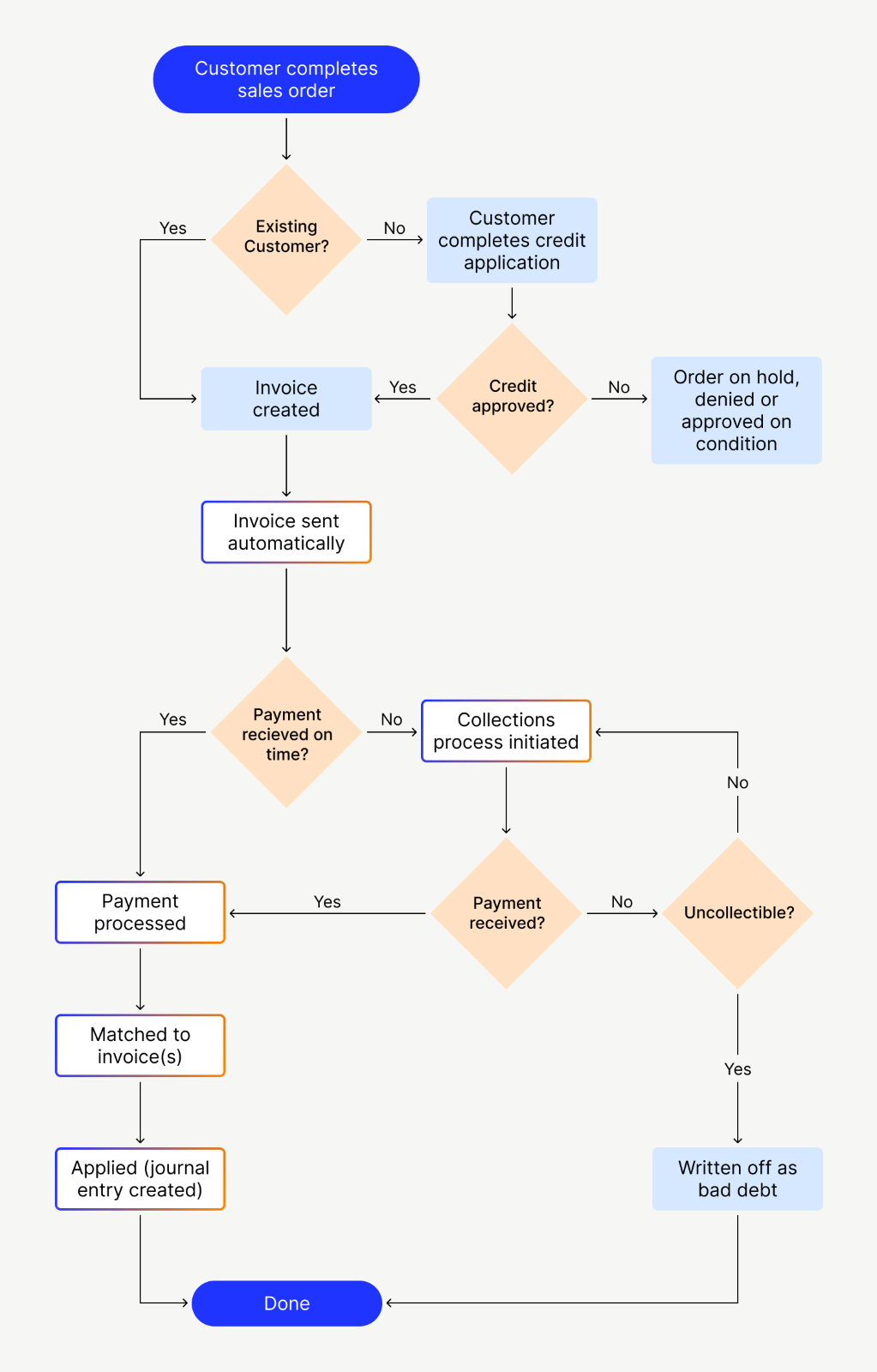 accounting process flow chart template