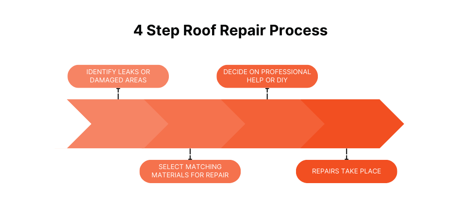 Our 4 step roof repair process