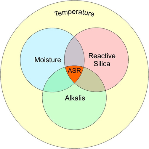 Illustration of prevention strategies for ASR