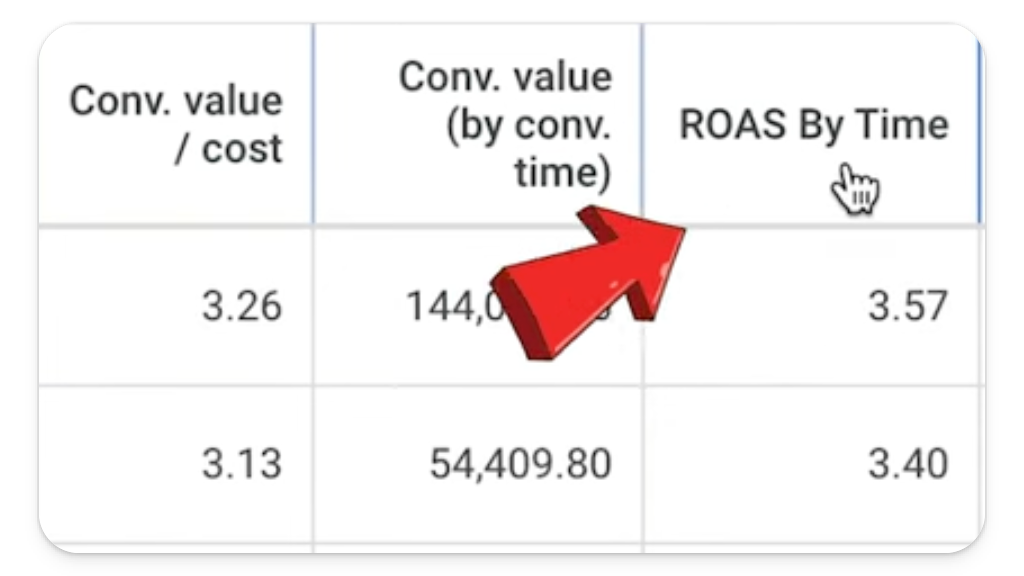 Return on ad spend by time column in Google Ads 