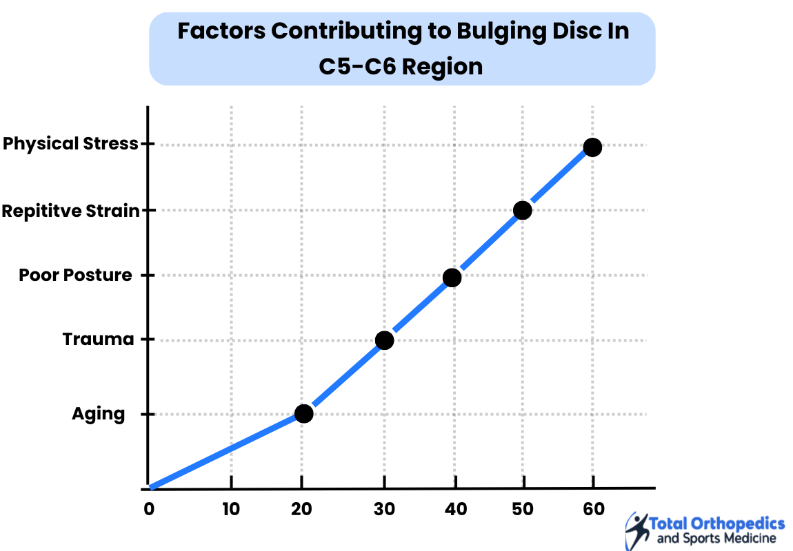 How Serious is a Bulging Disc C5-C6?
