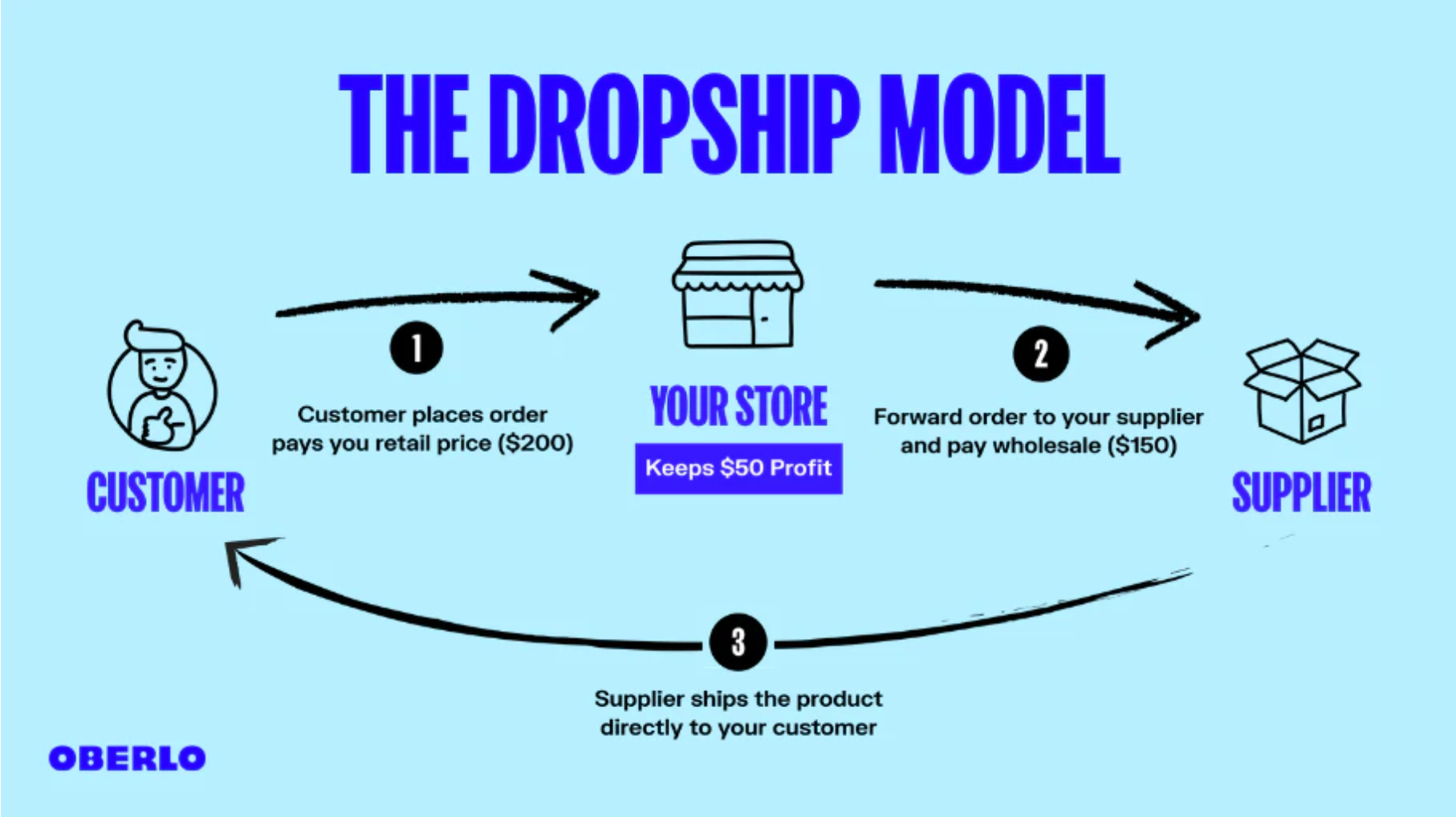  dropshipping, affiliate marketing, business model, affiliate website, online store, affiliate marketers, own website, dropshipping business model, marketing costs, business models, affiliate marketing pros, successful affiliate marketers, money online, affiliate marketing business model, manage customer support, dropshipping suppliers, affiliate networks, profitable business model, low risk business model, own brand, most affiliate programs, dropshipping store, online business model, profit margins, retail price, passive income, provide customer support.