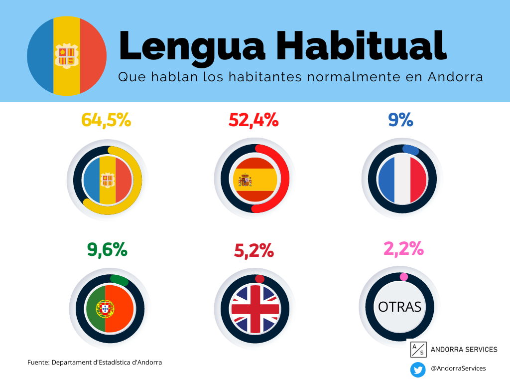 Lenguas de Andorra: Idioma catalán, Idioma español, Idioma francés, Idioma  portugués, Real Academia Española, Conjugación francesa, Hispanidad