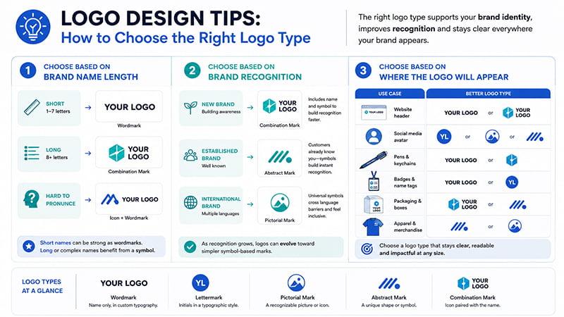 Logo design tips for choosing the right logo type based on brand name, recognition and use case