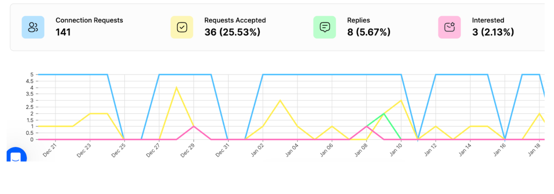 utmost agency LinkedIn appointment setting campaign example