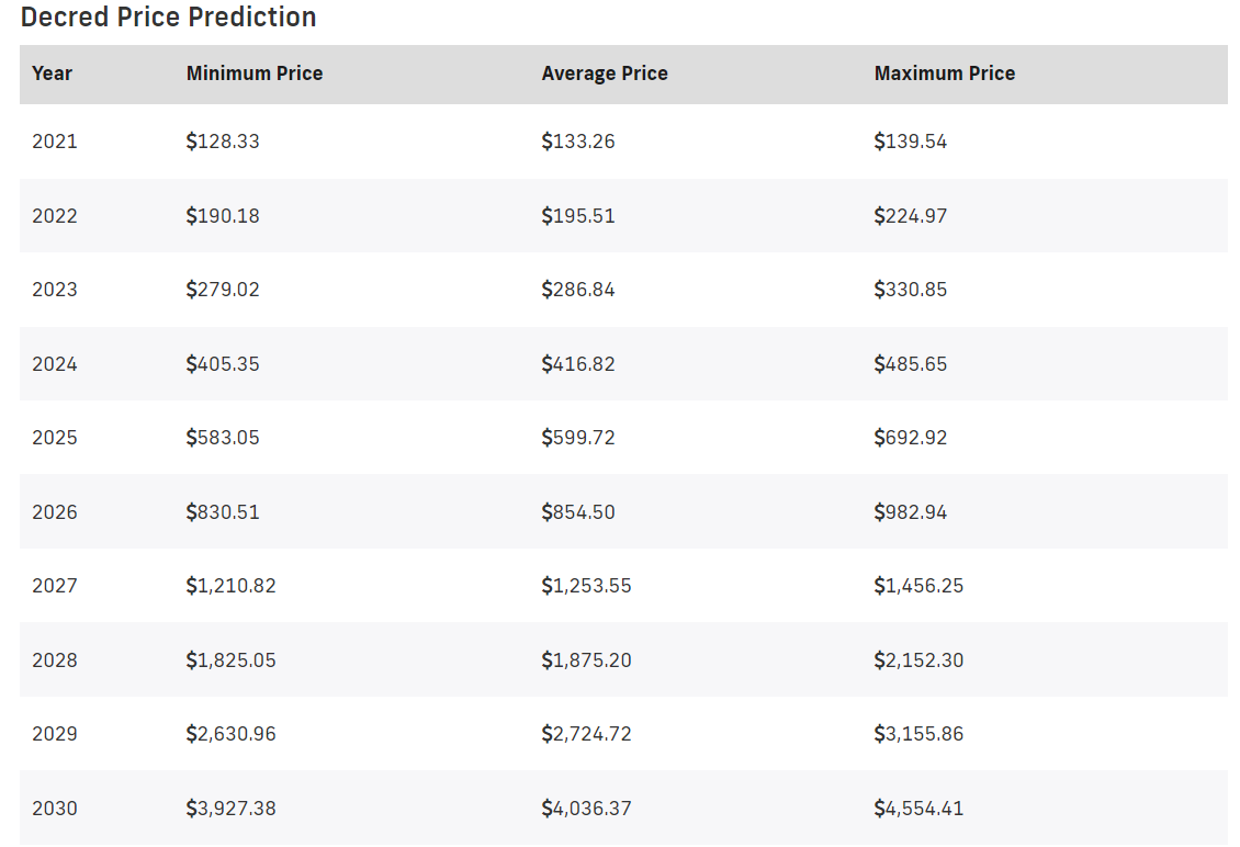 Decred Price Prediction: What's for 2022? 8