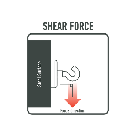 Shear force holding power on thin steel surface is the way a consumer wants to hang an item or tool.