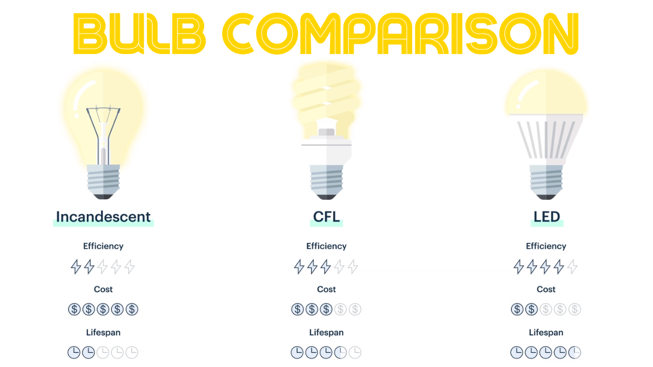 easy energy saver by switching light bulbs.