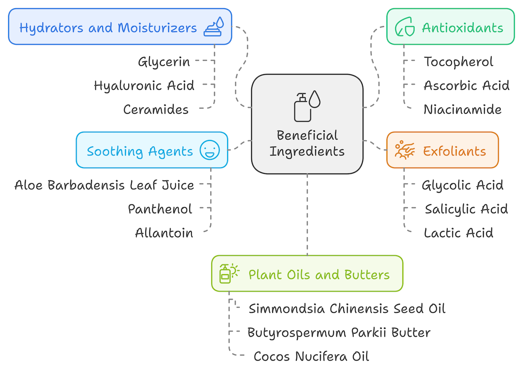 Benefitial Ingredients in Cosmetics