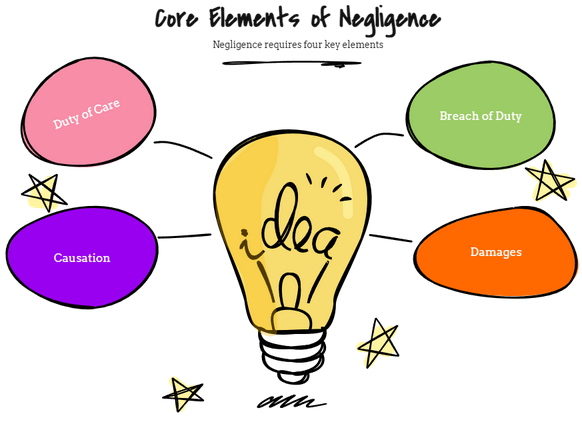 illustrating the elements of negligence