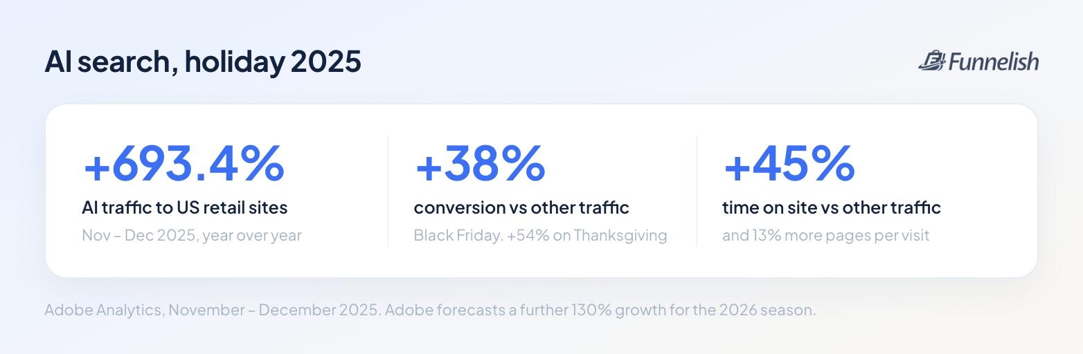 AI search holiday 2025: traffic to US retail sites up 693.4%, conversion 38% higher on Black Friday, 45% more time on site