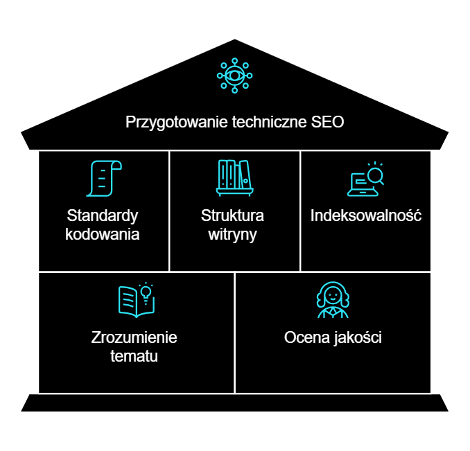 Na czym polega techniczne przygotowanie dobrej strony WWW pod kątem pozycjonowania (SEO)?