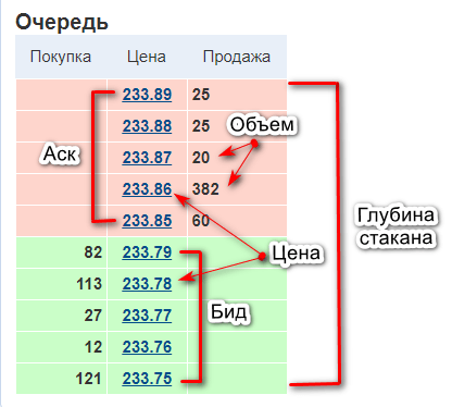 Схема биржевого стакана