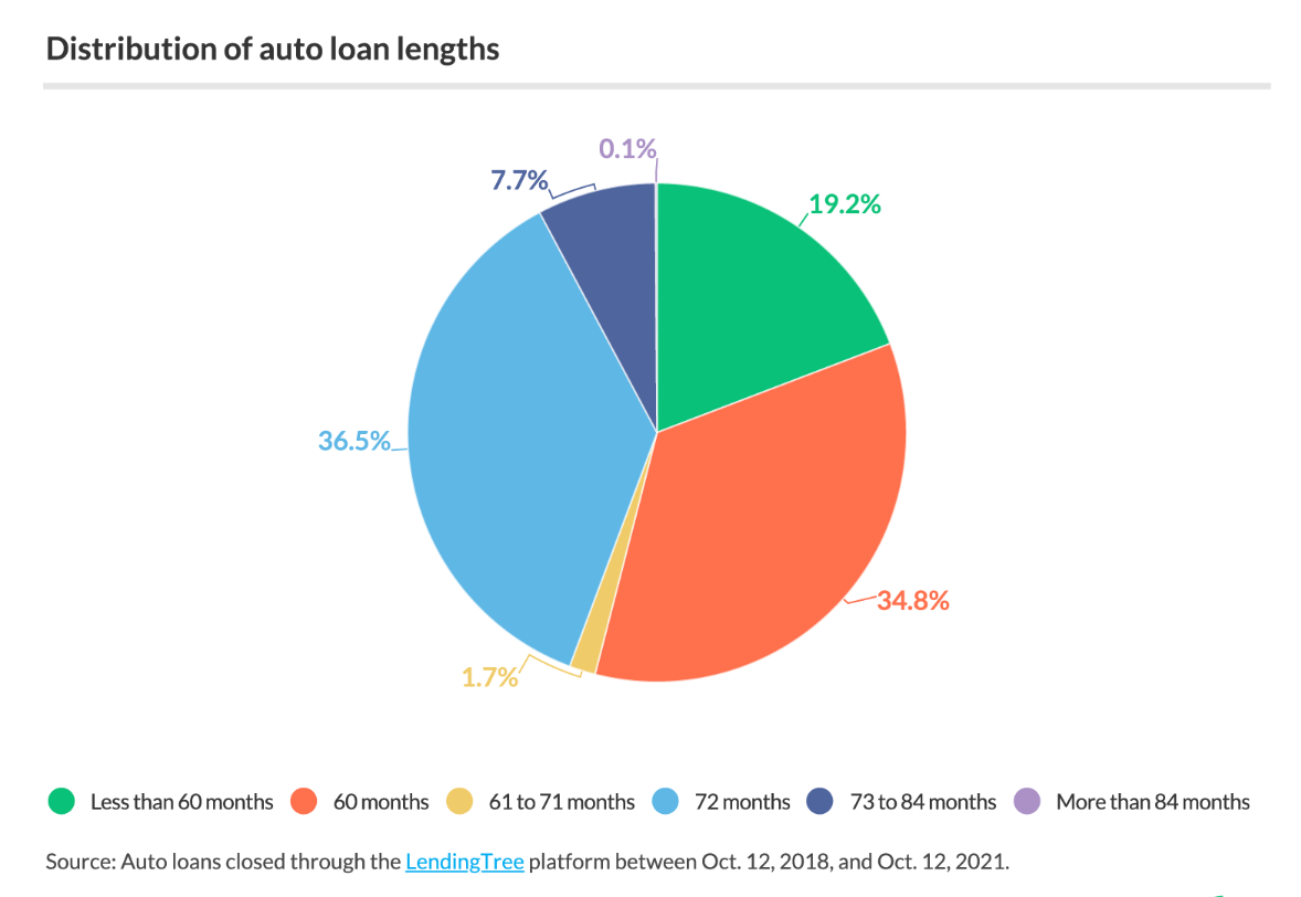 Chart showing distribution of auto loan terms.