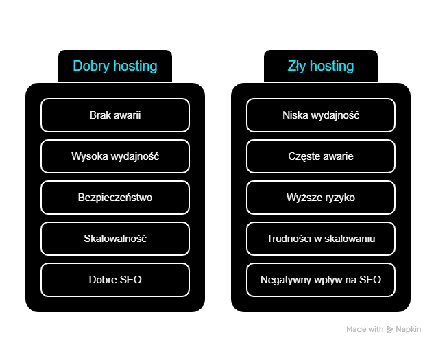 Jaki hosting WordPress wybrać? Odpowiedni! Konsekwencje złego wyboru zobaczysz na zdjęciu.