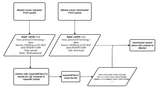 A flowchart depicting the flow of CVE-2023-23897's exploit. The process begins with the attacker sending two POST packets, one labelled "uploaded" and the other "downloader". The "uploader" packet results in Jenkins calling the 'exoabdAtFiles()' function, which then reads the file included in the body of the packet. The final stage of the flow is the "downloader" packet returning the contents of the file to the attacker.