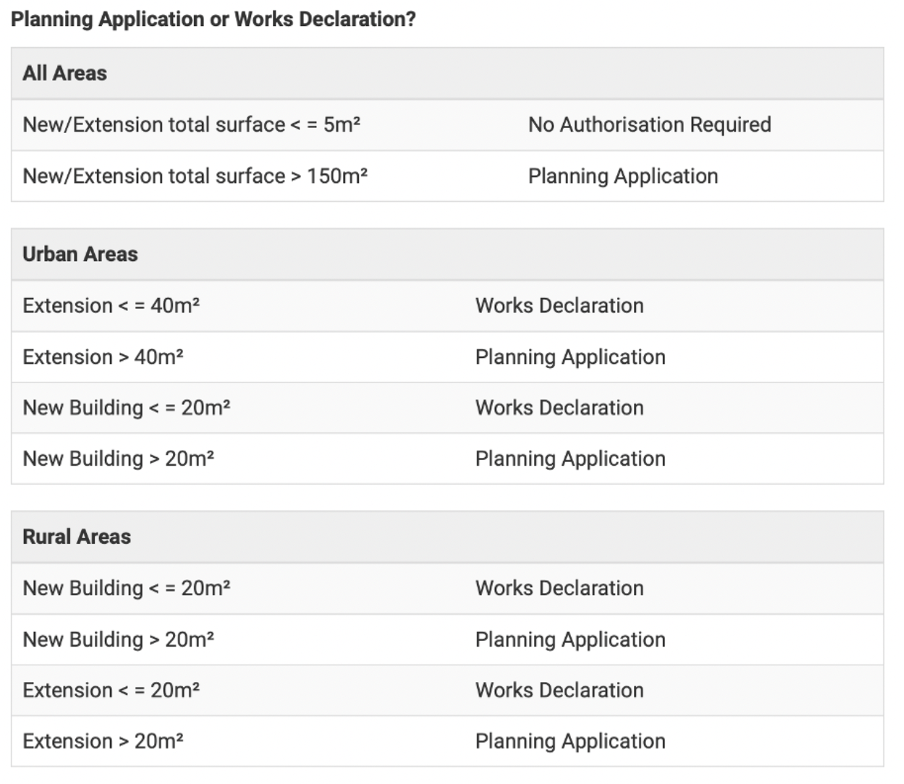 Planning application or works declaration?