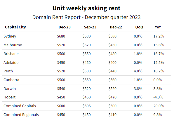 unit weekly asking rent - December Quarter 2023