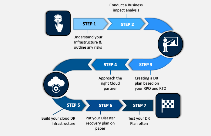 7 reasons why your business needs disaster recovery as a service