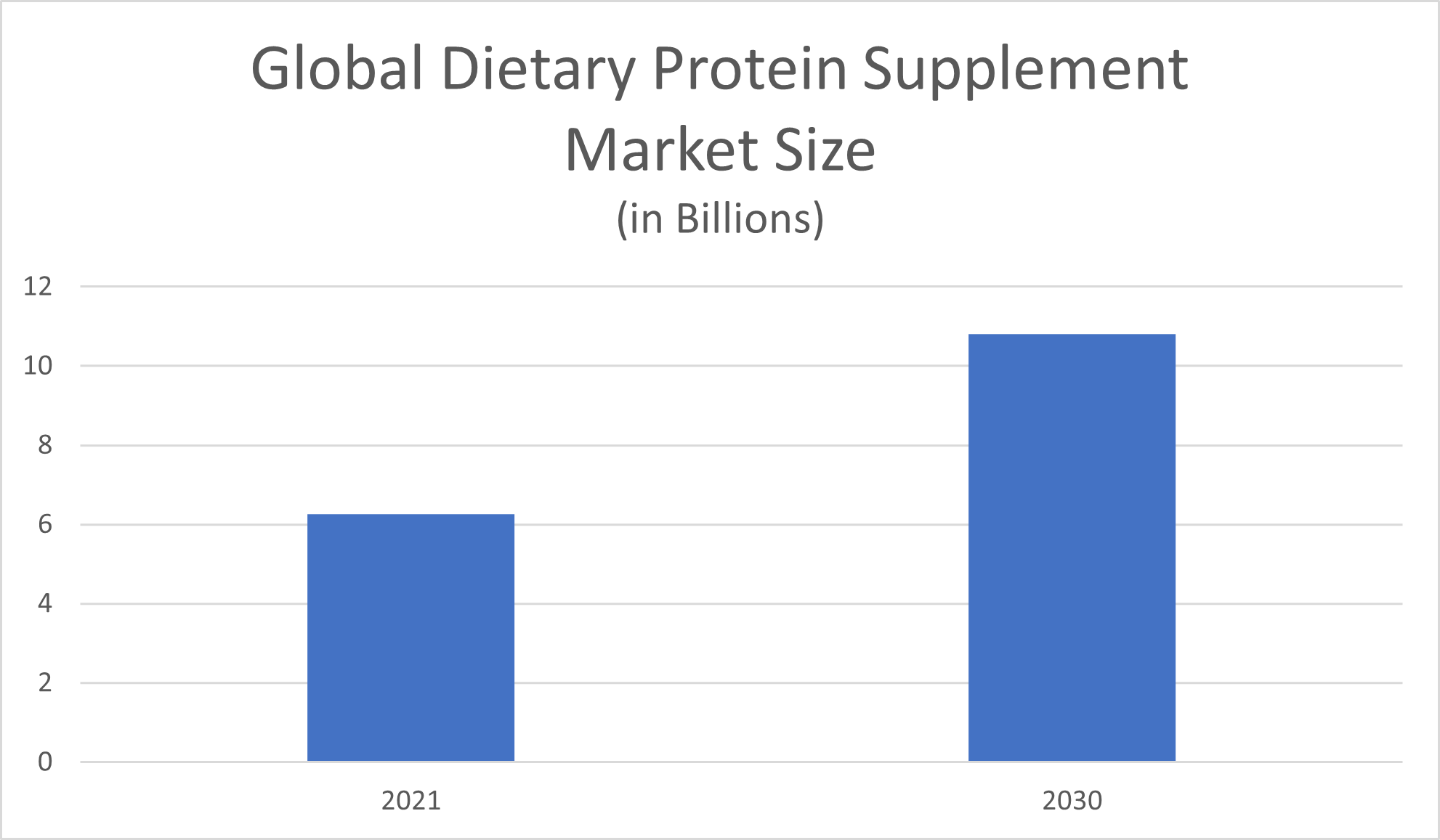 global dietary protein supplement market size
