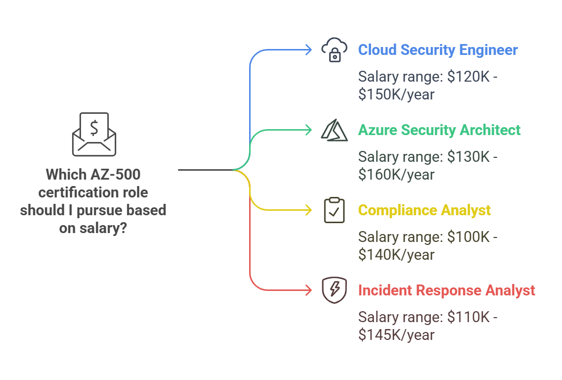Your salary after getting az-500 certification