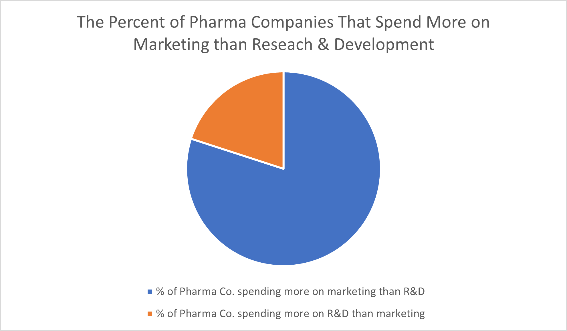 The Percent of Pharma Companies That Spend More on Marketing than Reseach & Development