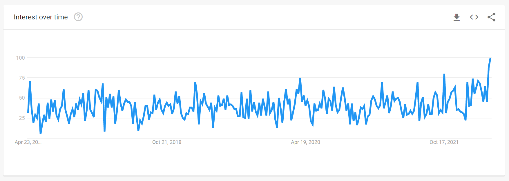 keyword interest over time